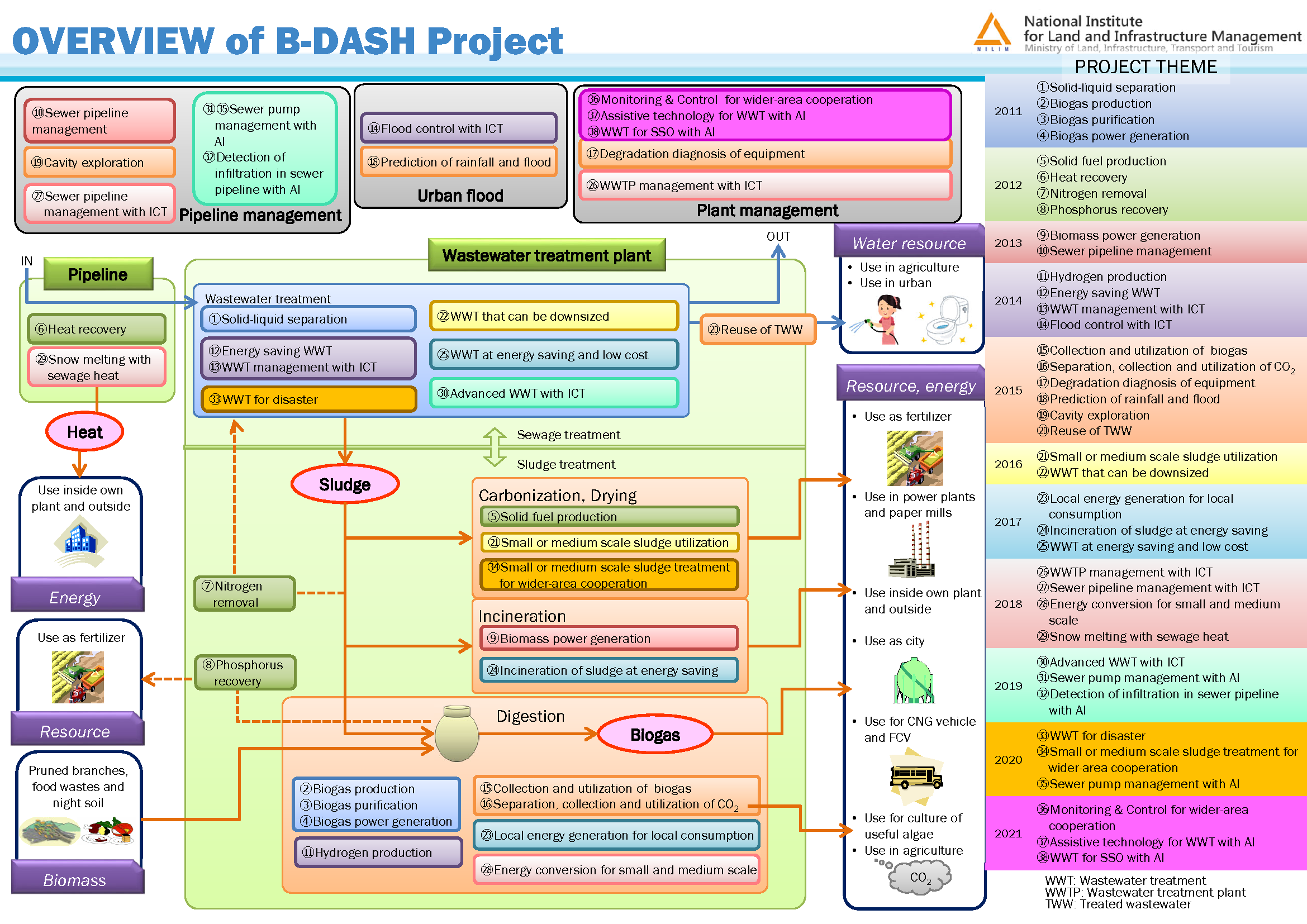 Overview of B-DASH Project