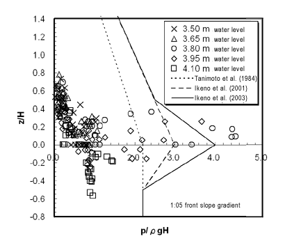 Vertical profile of wave pressure (1:0.5 front slope gradient)